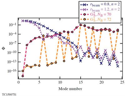 Central Density and Low-Mode Perturbation Control of Inertial Confinement Fusion Dynamic-Shell Targets